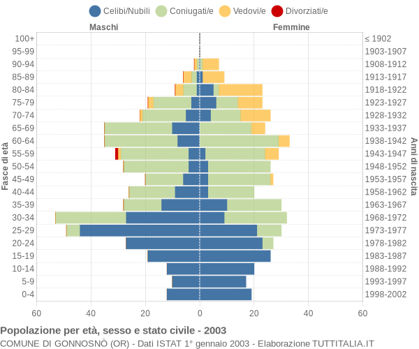 Grafico Popolazione per età, sesso e stato civile Comune di Gonnosnò (OR)