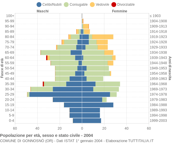 Grafico Popolazione per età, sesso e stato civile Comune di Gonnosnò (OR)