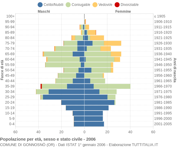 Grafico Popolazione per età, sesso e stato civile Comune di Gonnosnò (OR)