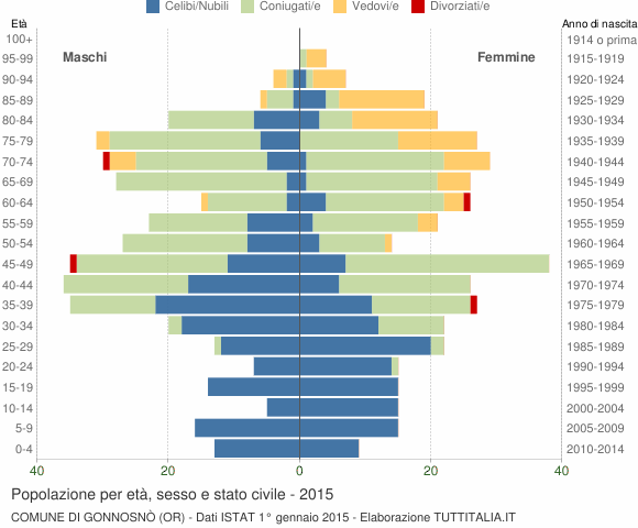 Grafico Popolazione per età, sesso e stato civile Comune di Gonnosnò (OR)