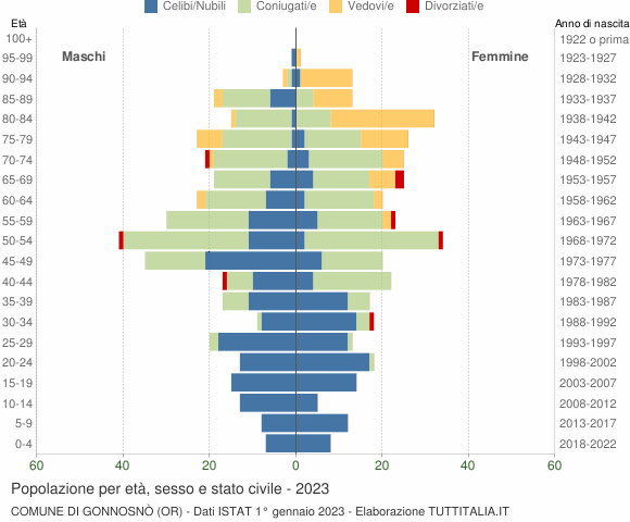 Grafico Popolazione per età, sesso e stato civile Comune di Gonnosnò (OR)