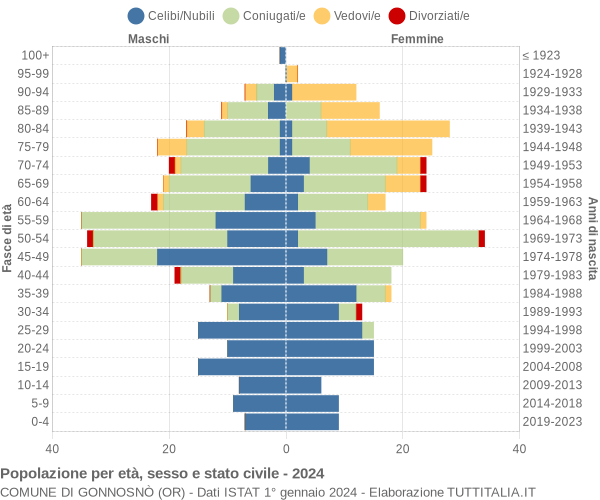 Grafico Popolazione per età, sesso e stato civile Comune di Gonnosnò (OR)