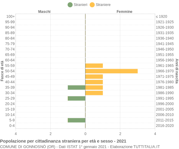 Grafico cittadini stranieri - Gonnosnò 2021