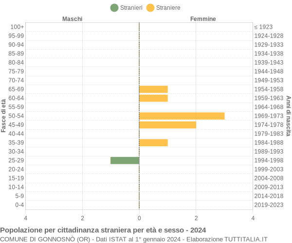 Grafico cittadini stranieri - Gonnosnò 2024