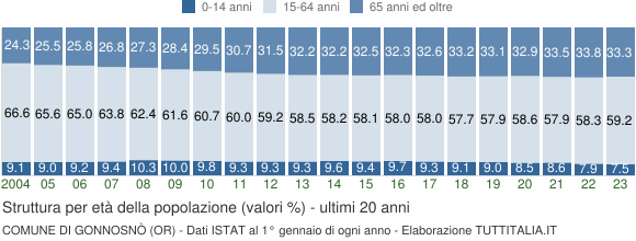 Grafico struttura della popolazione Comune di Gonnosnò (OR)