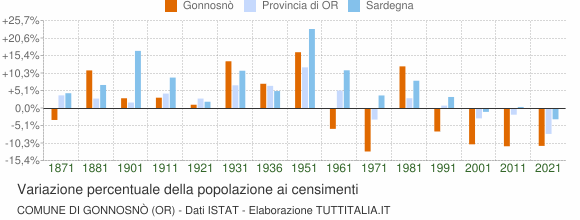 Grafico variazione percentuale della popolazione Comune di Gonnosnò (OR)