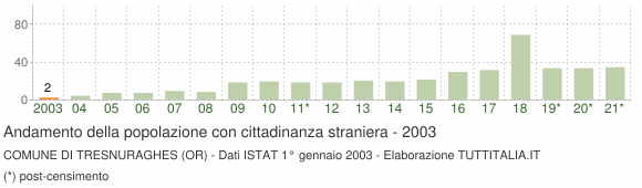 Grafico andamento popolazione stranieri Comune di Tresnuraghes (OR)