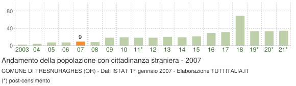 Grafico andamento popolazione stranieri Comune di Tresnuraghes (OR)