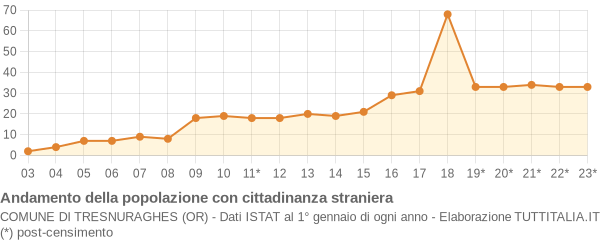 Andamento popolazione stranieri Comune di Tresnuraghes (OR)