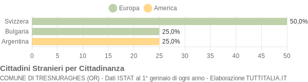 Grafico cittadinanza stranieri - Tresnuraghes 2004