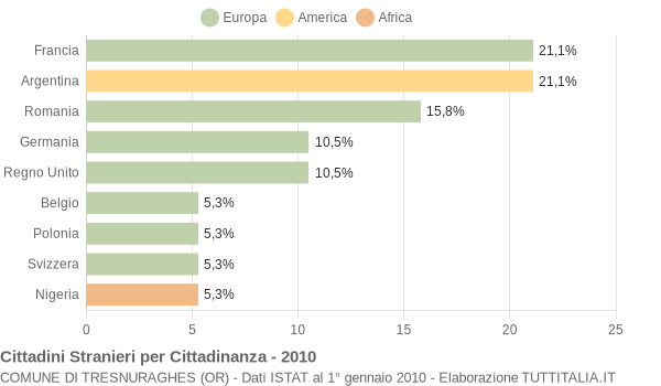 Grafico cittadinanza stranieri - Tresnuraghes 2010