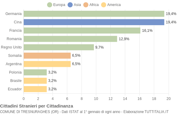 Grafico cittadinanza stranieri - Tresnuraghes 2017