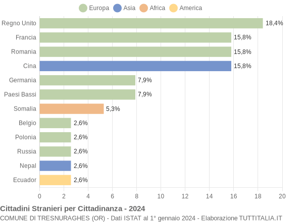 Grafico cittadinanza stranieri - Tresnuraghes 2024