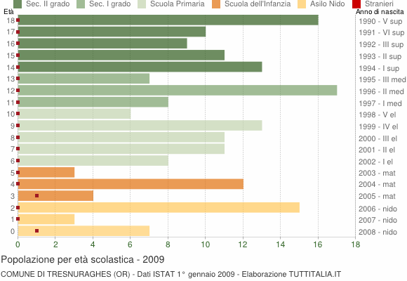 Grafico Popolazione in età scolastica - Tresnuraghes 2009