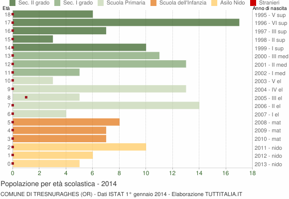 Grafico Popolazione in età scolastica - Tresnuraghes 2014