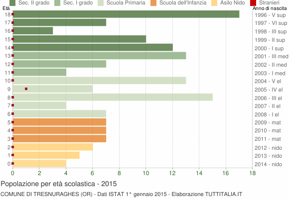 Grafico Popolazione in età scolastica - Tresnuraghes 2015