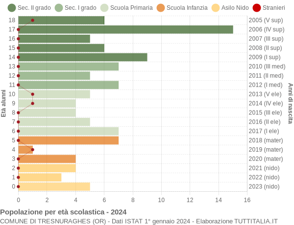 Grafico Popolazione in età scolastica - Tresnuraghes 2024