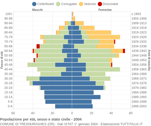 Grafico Popolazione per età, sesso e stato civile Comune di Tresnuraghes (OR)