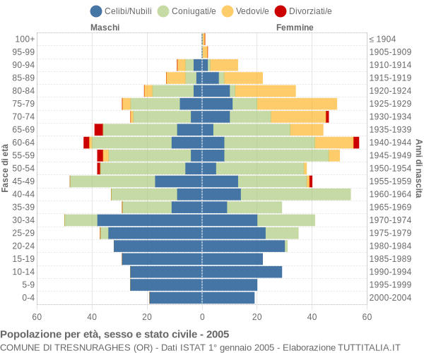 Grafico Popolazione per età, sesso e stato civile Comune di Tresnuraghes (OR)