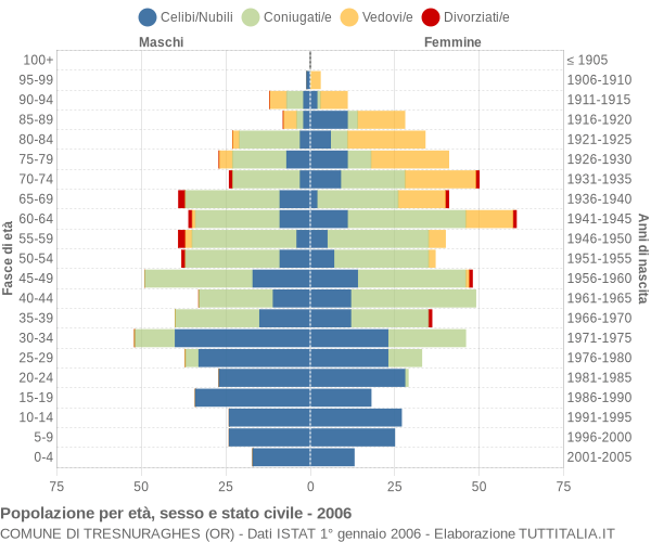 Grafico Popolazione per età, sesso e stato civile Comune di Tresnuraghes (OR)