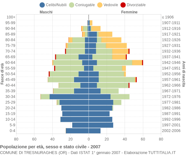 Grafico Popolazione per età, sesso e stato civile Comune di Tresnuraghes (OR)