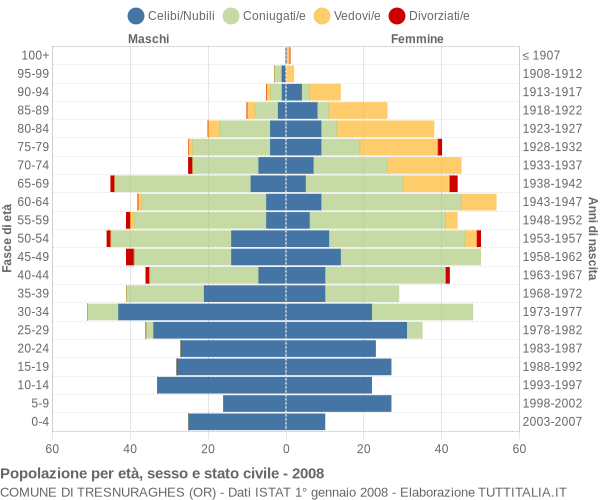 Grafico Popolazione per età, sesso e stato civile Comune di Tresnuraghes (OR)