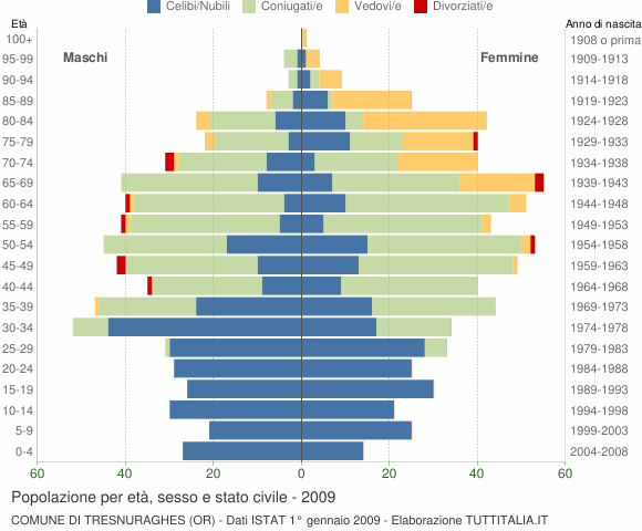 Grafico Popolazione per età, sesso e stato civile Comune di Tresnuraghes (OR)