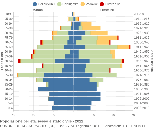 Grafico Popolazione per età, sesso e stato civile Comune di Tresnuraghes (OR)