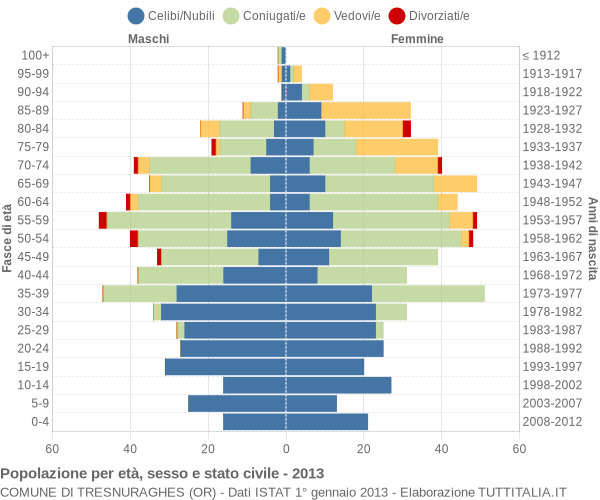 Grafico Popolazione per età, sesso e stato civile Comune di Tresnuraghes (OR)