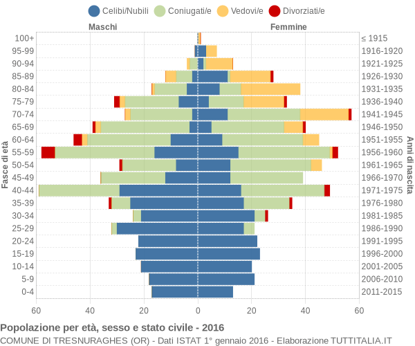 Grafico Popolazione per età, sesso e stato civile Comune di Tresnuraghes (OR)