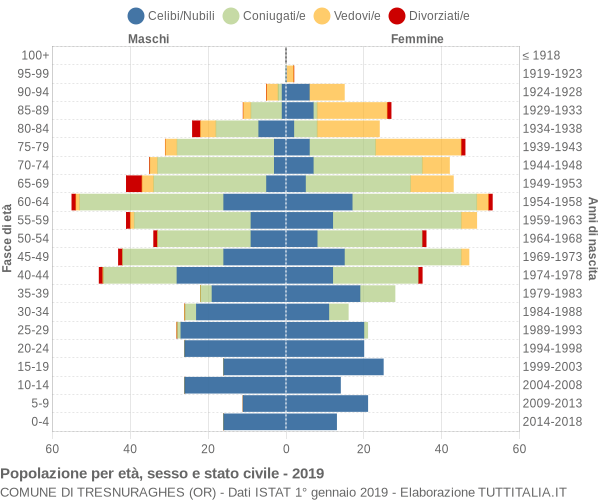 Grafico Popolazione per età, sesso e stato civile Comune di Tresnuraghes (OR)