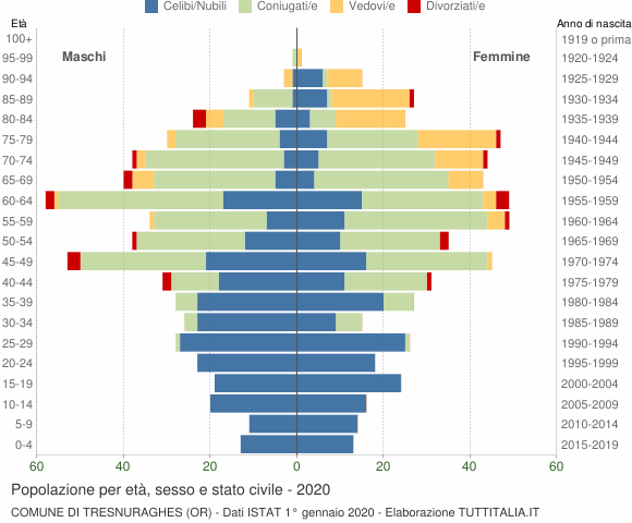 Grafico Popolazione per età, sesso e stato civile Comune di Tresnuraghes (OR)