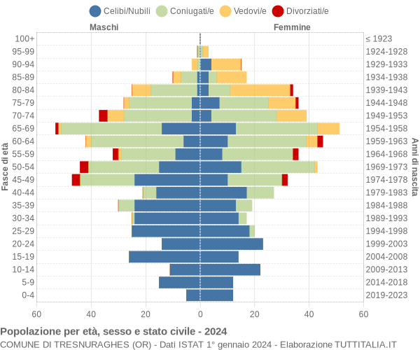 Grafico Popolazione per età, sesso e stato civile Comune di Tresnuraghes (OR)