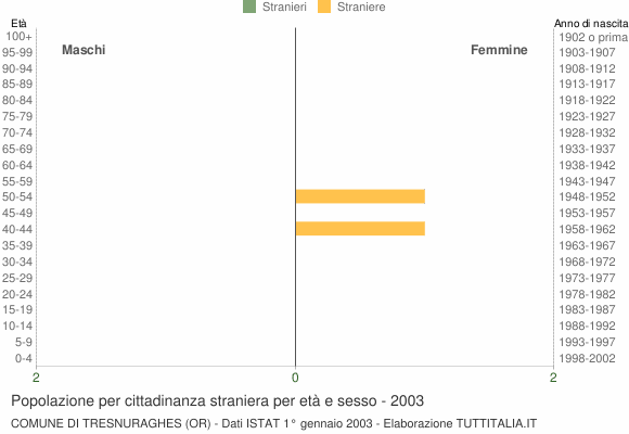 Grafico cittadini stranieri - Tresnuraghes 2003