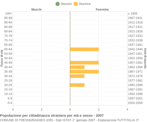Grafico cittadini stranieri - Tresnuraghes 2007