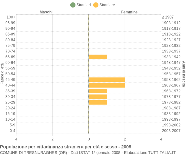 Grafico cittadini stranieri - Tresnuraghes 2008
