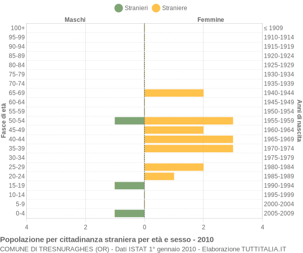 Grafico cittadini stranieri - Tresnuraghes 2010