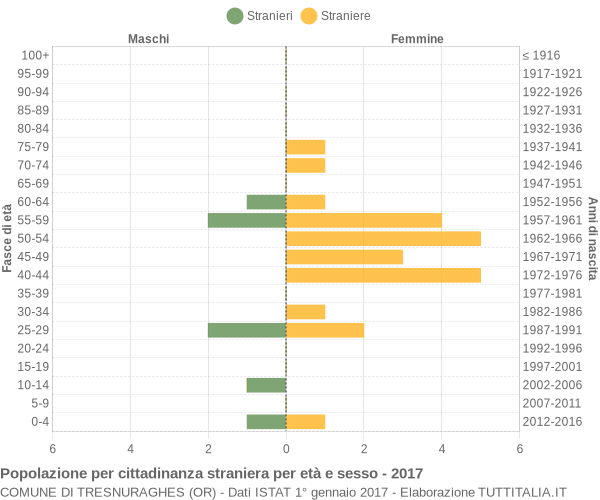 Grafico cittadini stranieri - Tresnuraghes 2017