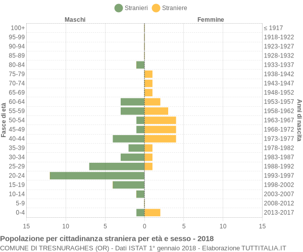 Grafico cittadini stranieri - Tresnuraghes 2018