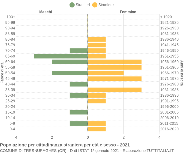 Grafico cittadini stranieri - Tresnuraghes 2021