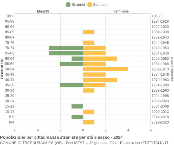 Grafico cittadini stranieri - Tresnuraghes 2024