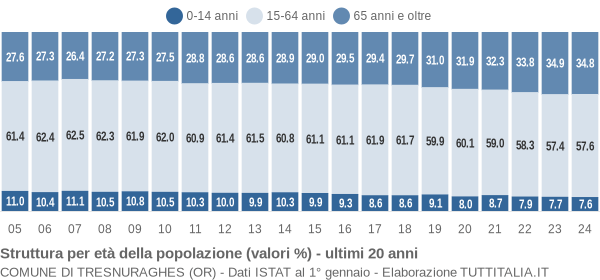 Grafico struttura della popolazione Comune di Tresnuraghes (OR)