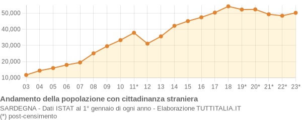 Andamento popolazione stranieri Sardegna