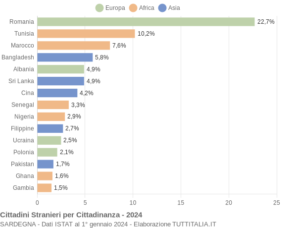 Grafico cittadinanza stranieri - 2024