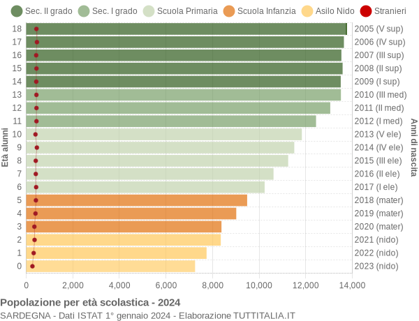 Grafico Popolazione in età scolastica - 2024