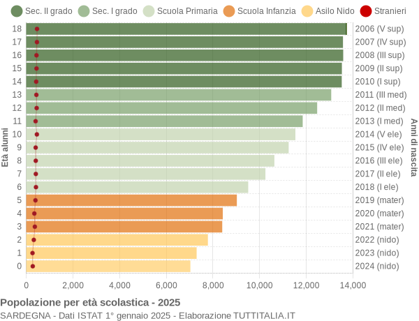 Grafico Popolazione in età scolastica - 2025