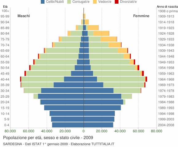 Grafico Popolazione per età, sesso e stato civile Sardegna