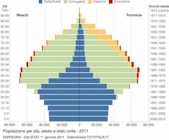 Grafico Popolazione per età, sesso e stato civile Sardegna