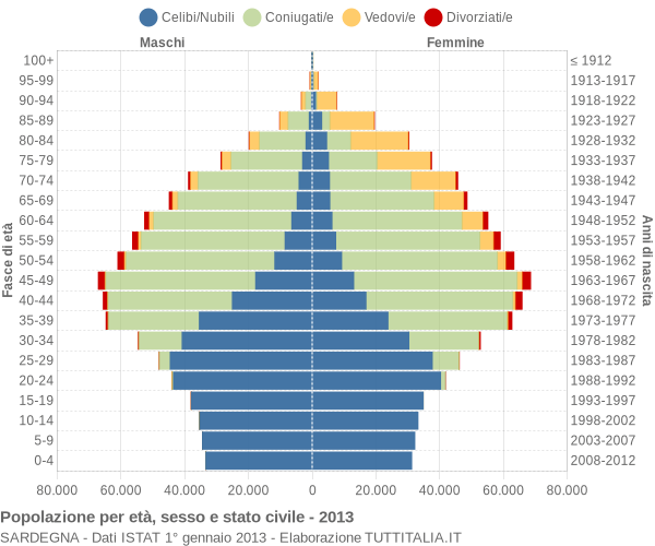 Grafico Popolazione per età, sesso e stato civile Sardegna