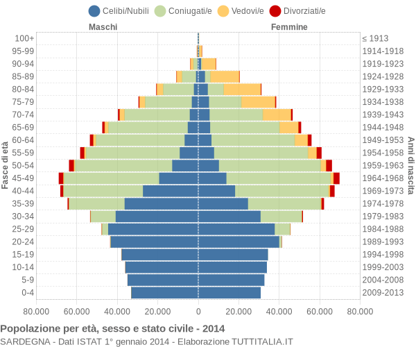 Grafico Popolazione per età, sesso e stato civile Sardegna